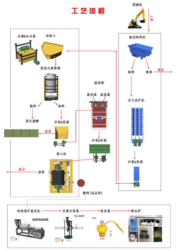 移動(dòng)式淘金設(shè)備工藝流程